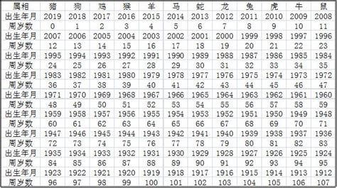 62歲生肖2023|生肖年齡對照表 十二生肖所屬年份對照表